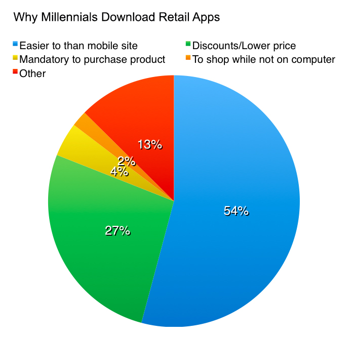 Why Millennials Download Retail Apps