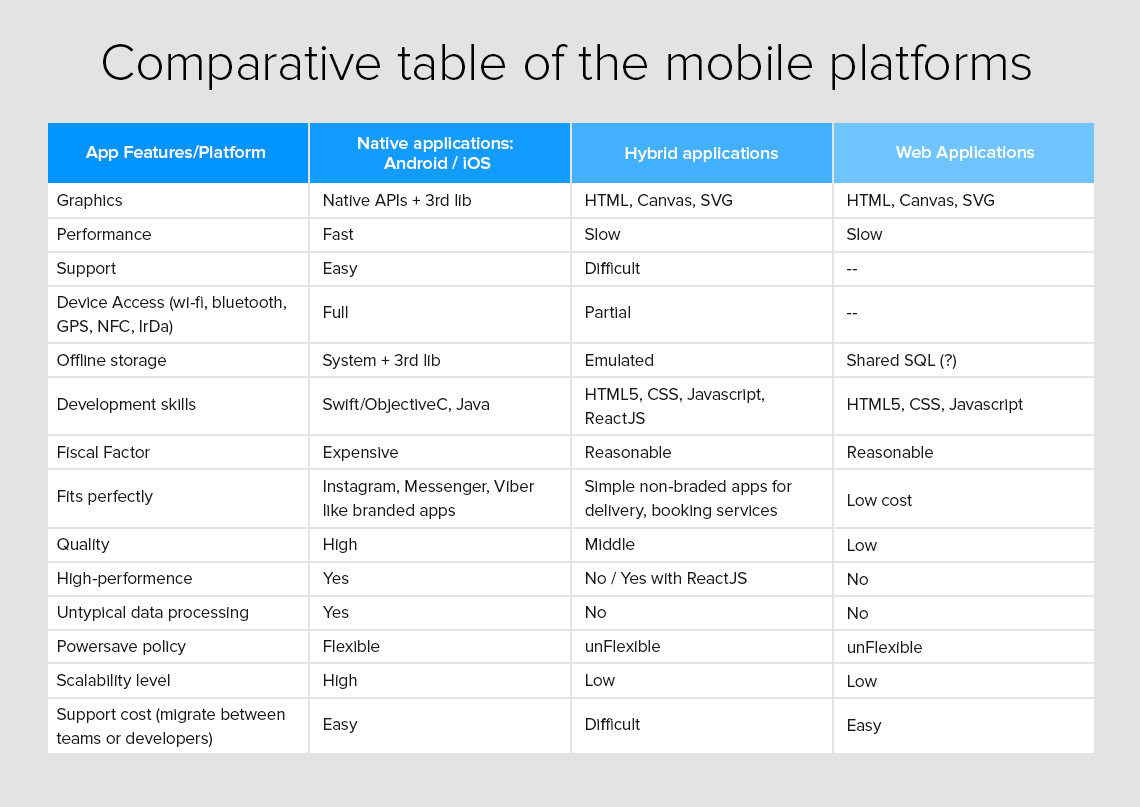 Comparative table of the mobile platforms