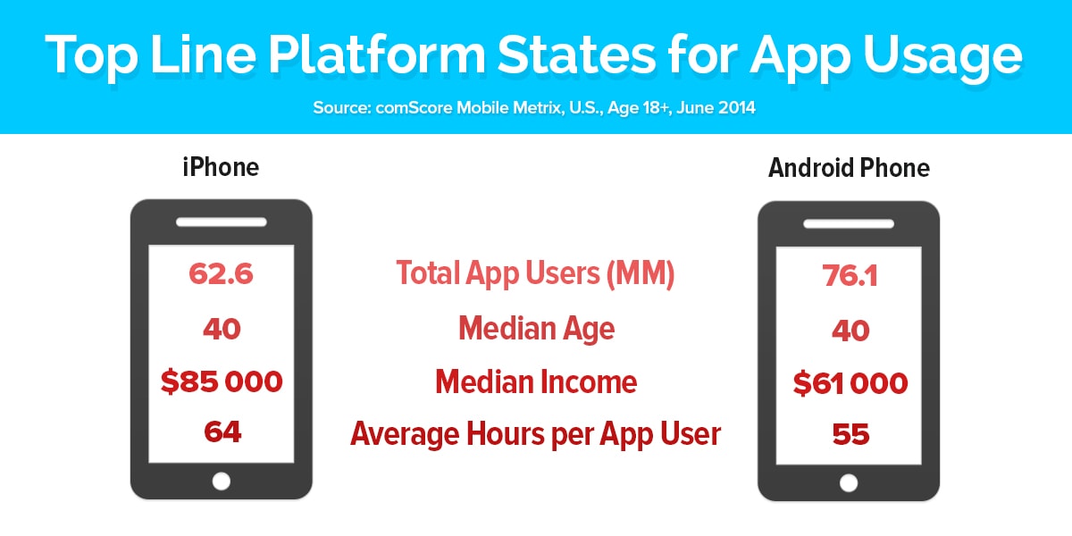 Top Line Platform Stats for App Usage