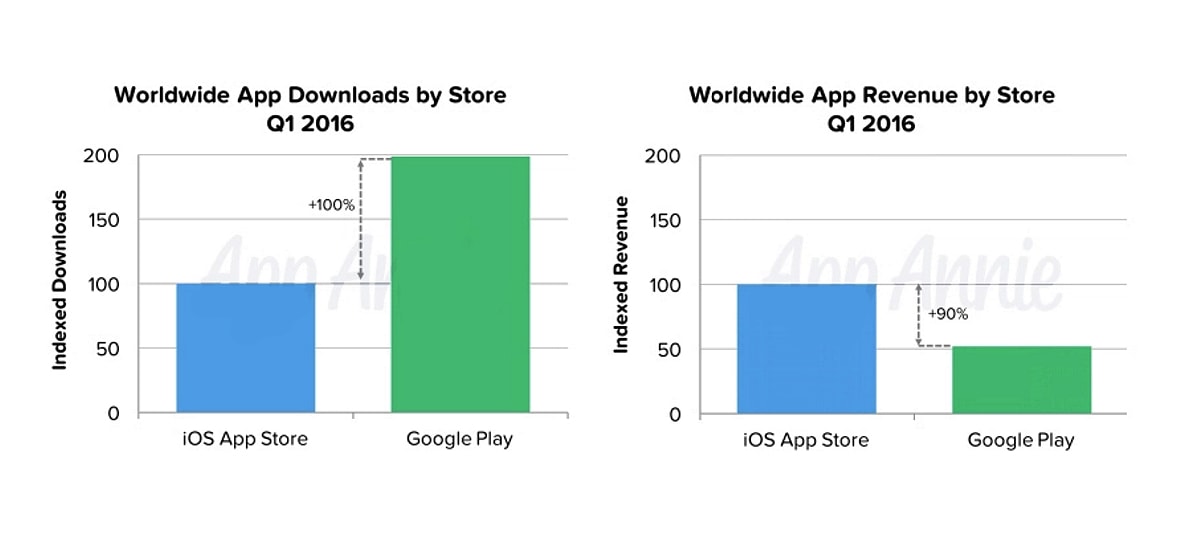 Worldwide App Downloads and Revenue by Store Q1 2016
